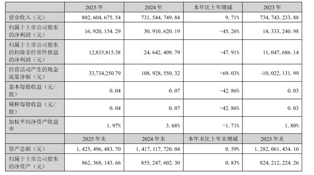 去年“增收不增利”，金力泰今年一季度扣非净利为何暴涨近500%？