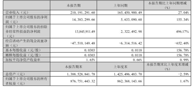 去年“增收不增利”，金力泰今年一季度扣非净利为何暴涨近500%？