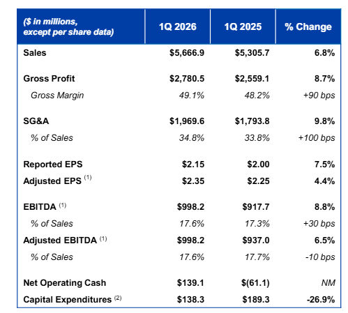 每日进账4个多亿，宣伟稳坐全球第一！三大业务全线开花靠什么？