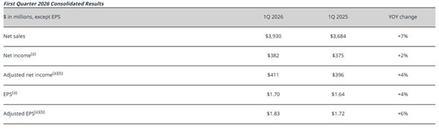 PPG一季度逆势增长 狂揽268亿的底气何来？