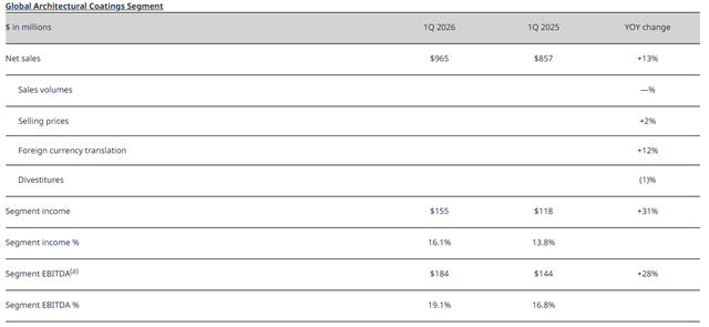 PPG一季度逆势增长 狂揽268亿的底气何来？