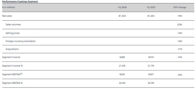 PPG一季度逆势增长 狂揽268亿的底气何来？