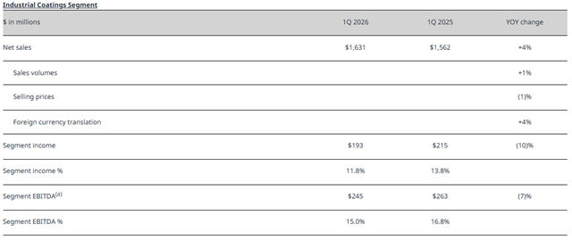 PPG一季度逆势增长 狂揽268亿的底气何来？