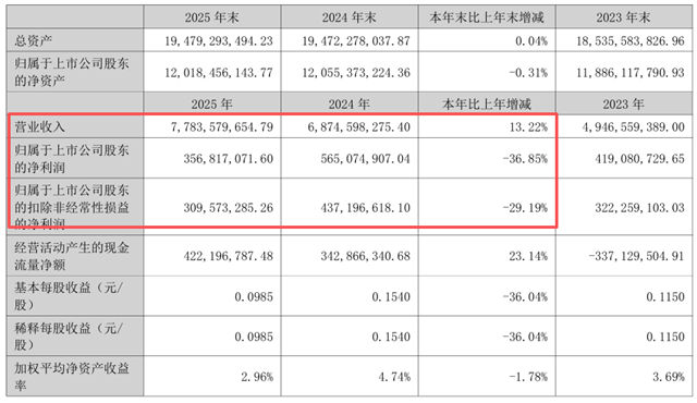 营收涨了13%，净利却跌了37%！钛能化学年报藏着什么秘密？