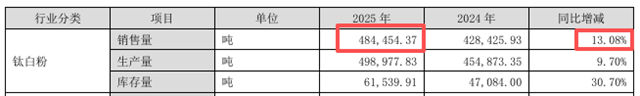 营收涨了13%，净利却跌了37%！钛能化学年报藏着什么秘密？