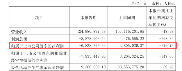 暴跌280%但别慌：松井赚来的钱全砸进低空经济和固态电池了