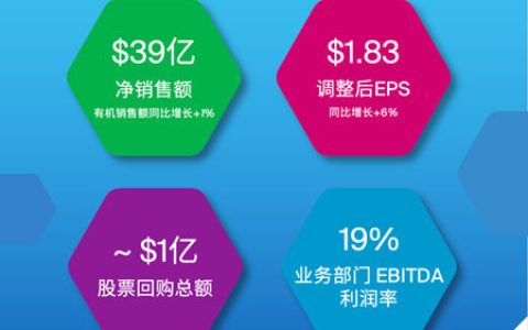 PPG发布2026年第一季度财报