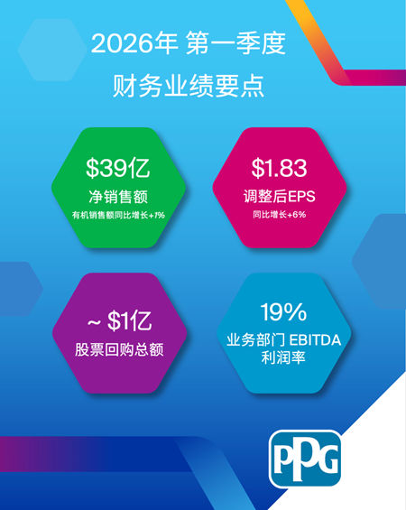 PPG发布2026年第一季度财报