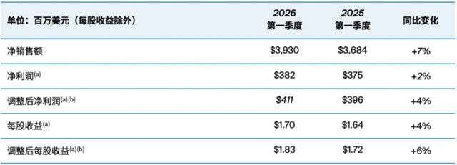 PPG发布2026年第一季度财报