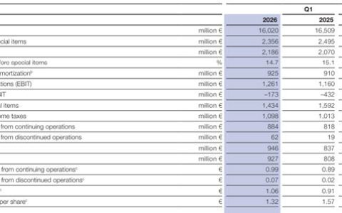 净利逆势大增14.8% 巴斯夫一季度揽收160.2亿欧元