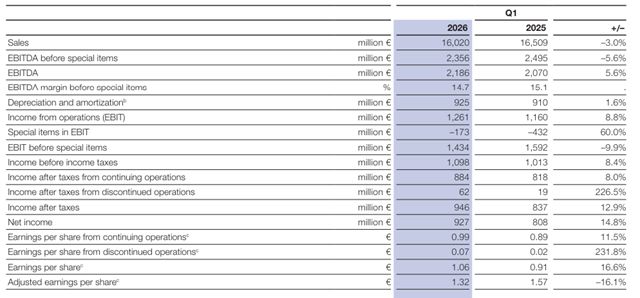 净利逆势大增14.8% 巴斯夫一季度揽收160.2亿欧元