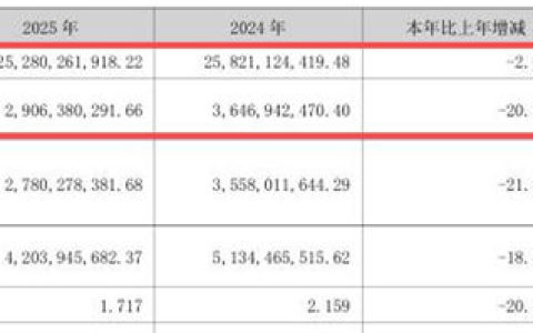 地产寒冬里的韧性样本：北新建材涂料赚翻、防水企稳，石膏板压舱等风来