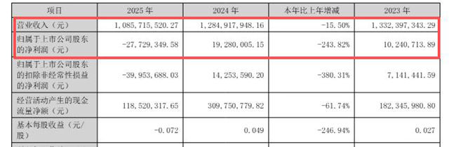 上市首亏！1年亏了2年利，一季再亏138%！集泰至暗时刻是胶粘剂洗牌信号？