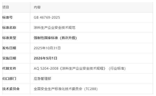 涂料企业新国标落地，全链条管控全覆盖！5月1日起强制执行