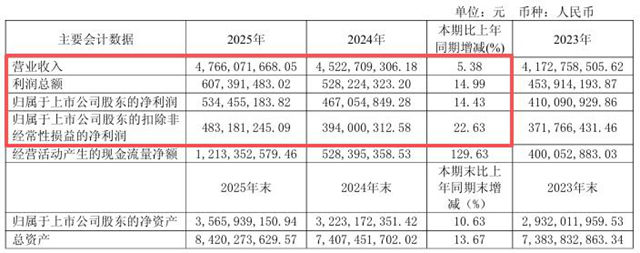 年入近13亿，净利狂飙23%！擎天材料做对了什么？