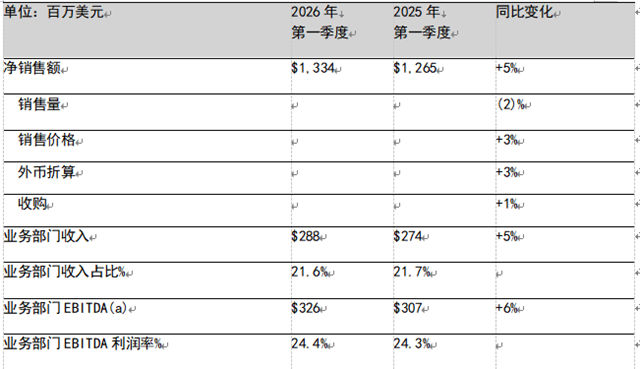 PPG发布2026年第一季度财务业绩