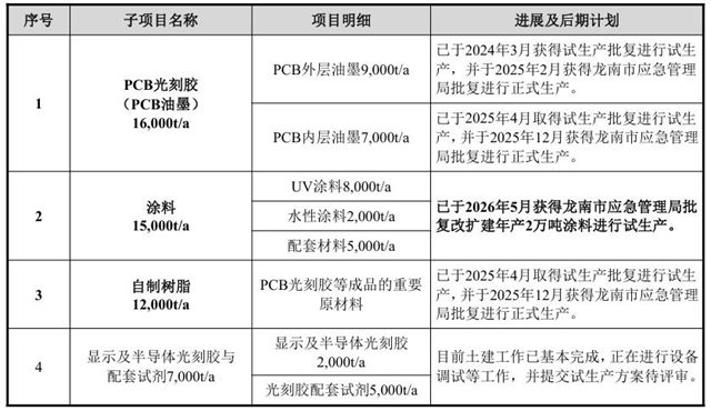 广信材料龙南基地再落一子：年产2万吨涂料项目试生产
