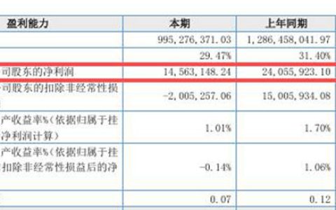 真狠！雨中情猛踩刹车，13亿应收款压顶，防水行业还能玩吗？