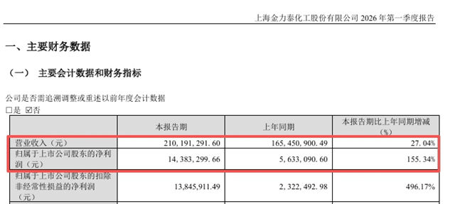 155%利润暴涨成最大筹码!去年吃监管红牌的金力泰,今年申请摘帽打脸看空者