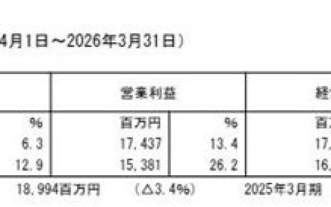 中涂化工全年营收60亿 净利却下滑20%