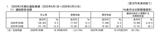 中涂化工全年营收60亿 净利却下滑20%