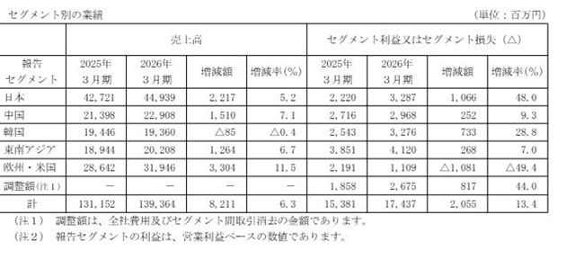中涂化工全年营收60亿 净利却下滑20%