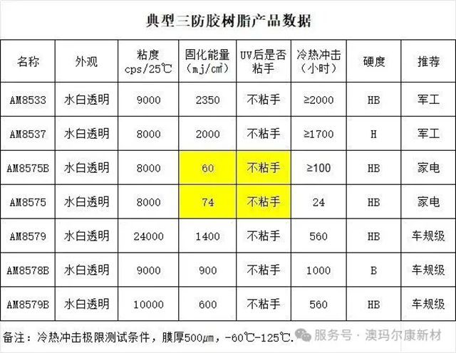 澳玛尔康三防胶树脂为电子设备提供“隐形防护铠甲”，打破国外垄断，品质遥遥领先！