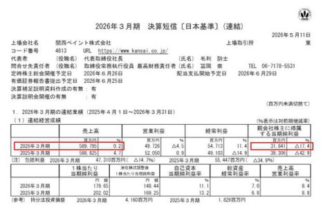 关西涂料全年狂揽255亿元 “最赚钱”的地区出乎意料