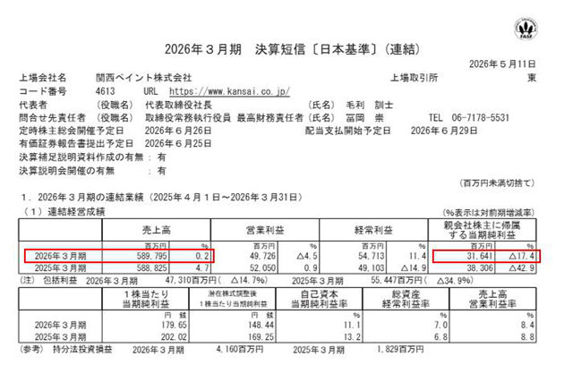 关西涂料全年狂揽255亿元 “最赚钱”的地区出乎意料