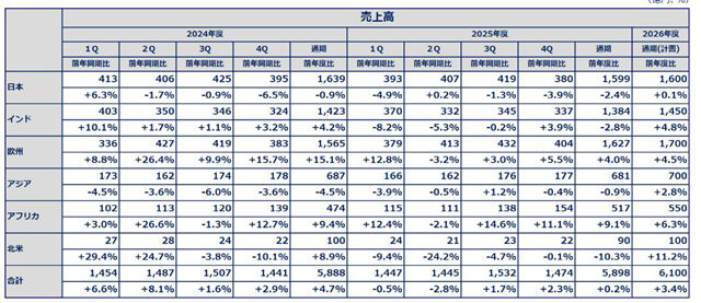 关西涂料全年狂揽255亿元 “最赚钱”的地区出乎意料