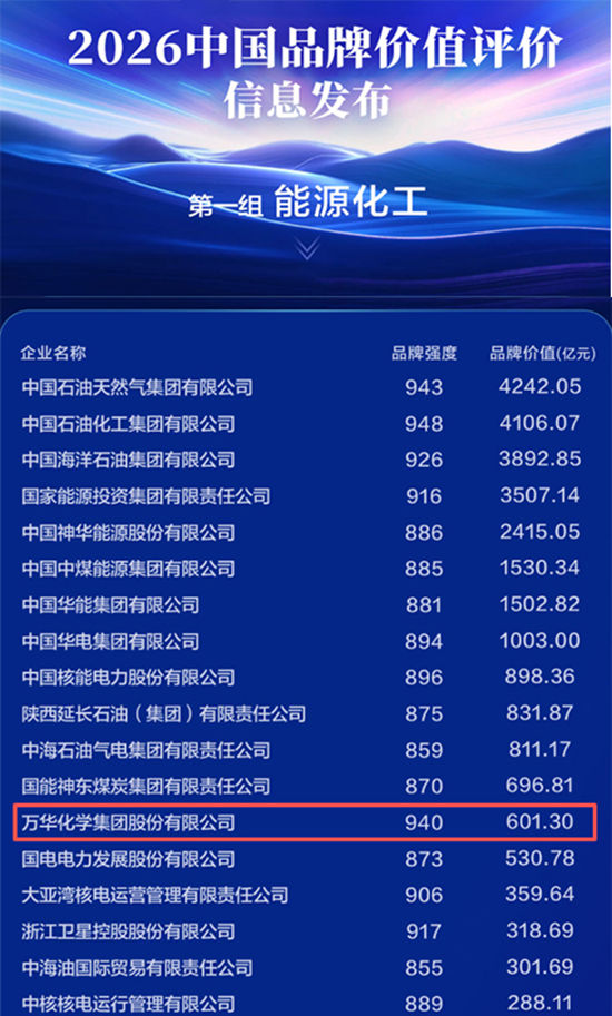 中国品牌日：万华品牌价值破600亿元，从被卡脖子到全球化工龙头一路逆袭
