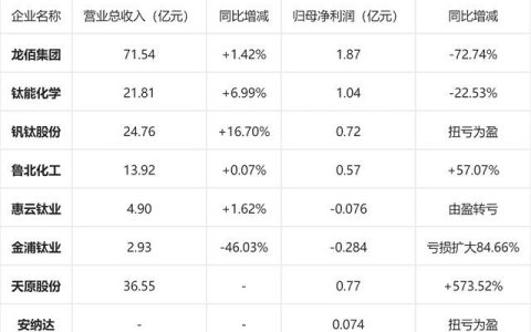 钛白一月涨三涨，企业反而亏成狗？首季上演最惨反向操作，龙佰都顶不住了！
