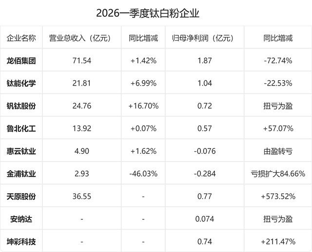 钛白一月涨三涨，企业反而亏成狗？首季上演最惨反向操作，龙佰都顶不住了！
