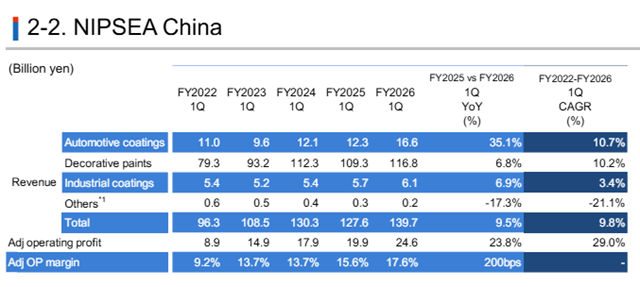 净利大增44% 揽收211亿元！立邦一季度业绩“夯爆了”
