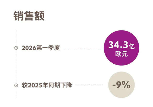 赢创Q1财报现“冰火两重天”:刚说超预期,转身再裁1000人