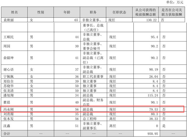 钛能化学副总裁辞职，年薪79万垫底高管层