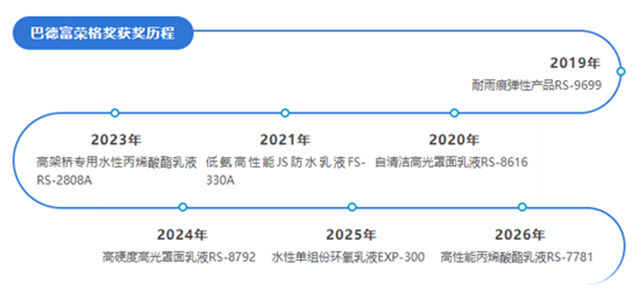 巴德富高性能内墙乳液RS-7781荣膺荣格技术创新奖