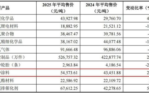 卖得更少、更贵，反而赚更多！昊华科技做对了什么？