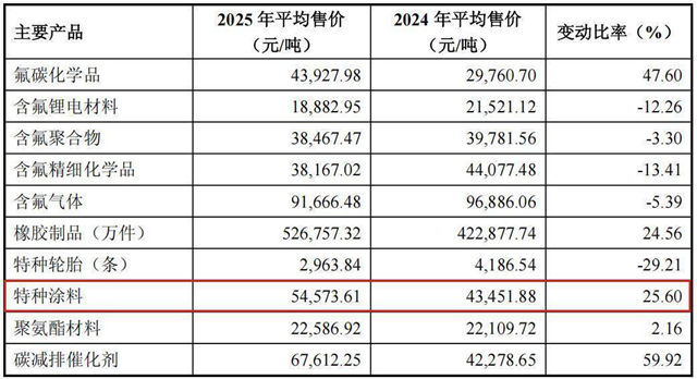 卖得更少、更贵，反而赚更多！昊华科技做对了什么？