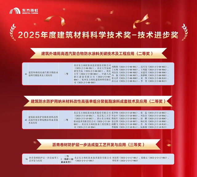 荣膺技术进步奖,东方雨虹以创新之力助推高质量发展