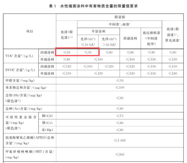 VOC限值从80g/L降至50g/L，谁能在涂料新国标活下去？