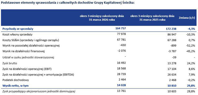 Śnieżka一季度营收降至3亿，净利却反增30%
