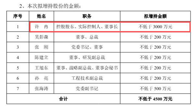 别再叫她富二代!许冉接棒龙佰增持3000万:我爸“笨功夫”,我接着扛!
