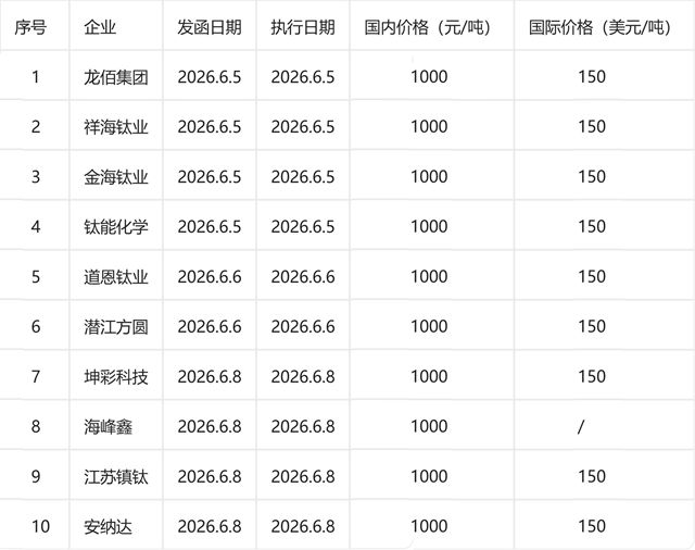 硫磺断供,引爆钛白粉第五轮涨价!10企齐涨1000元,涂企:利润没了!