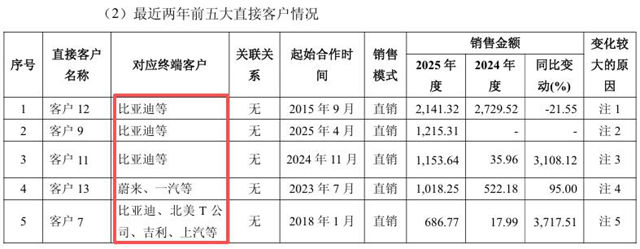 松井股份汽车涂料暴增68%,为何利润反而“腰斩”?