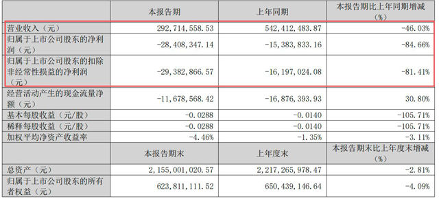 金浦钛业“90后”海归董事长辞职:4年亏掉10个亿