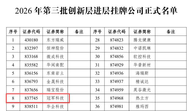 年营收近4亿!冠军科技晋级创新层,冲刺北交所
