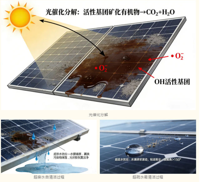 火星级防尘!顺易洁自清洁涂料,让光伏发电量提升8%以上