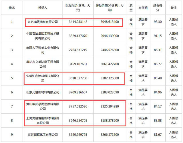 中石化近2.8亿元防腐涂料框架协议招标揭晓,9家企业入围
