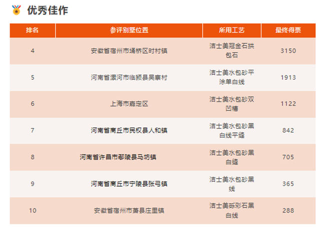洁士美「大美别墅」涂装优秀案例月度评选圆满落幕，荣誉揭晓！
